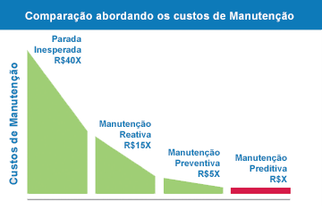Custos de Manutenção